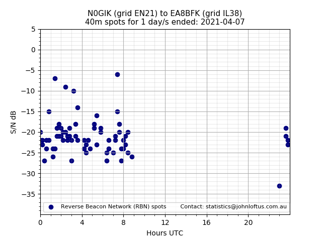 Scatter chart shows spots received from N0GIK to ea8bfk during 24 hour period on the 40m band.