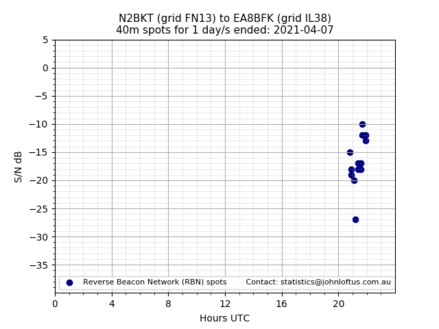 Scatter chart shows spots received from N2BKT to ea8bfk during 24 hour period on the 40m band.
