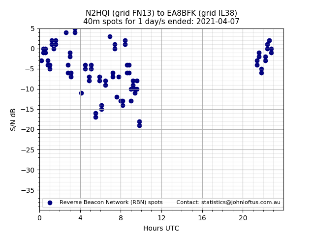 Scatter chart shows spots received from N2HQI to ea8bfk during 24 hour period on the 40m band.