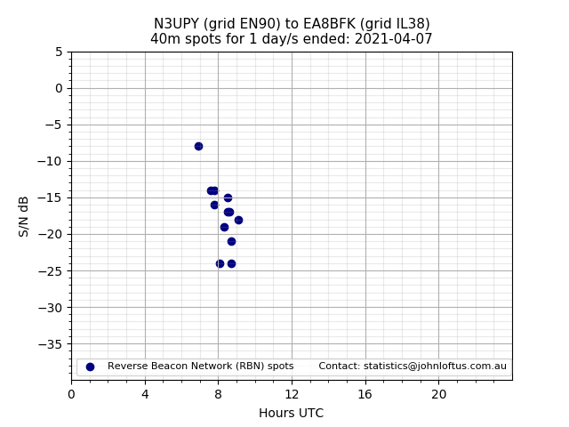Scatter chart shows spots received from N3UPY to ea8bfk during 24 hour period on the 40m band.