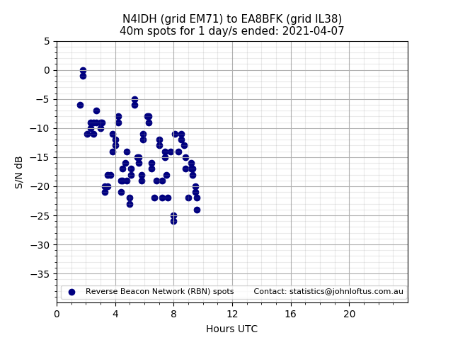 Scatter chart shows spots received from N4IDH to ea8bfk during 24 hour period on the 40m band.