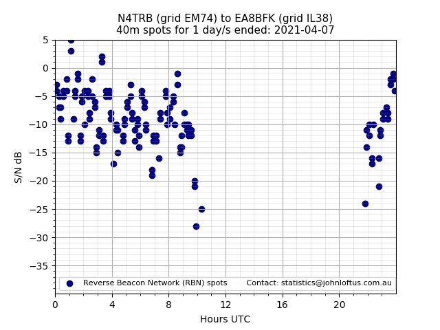 Scatter chart shows spots received from N4TRB to ea8bfk during 24 hour period on the 40m band.