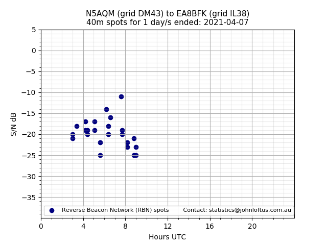 Scatter chart shows spots received from N5AQM to ea8bfk during 24 hour period on the 40m band.