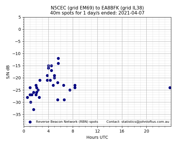 Scatter chart shows spots received from N5CEC to ea8bfk during 24 hour period on the 40m band.