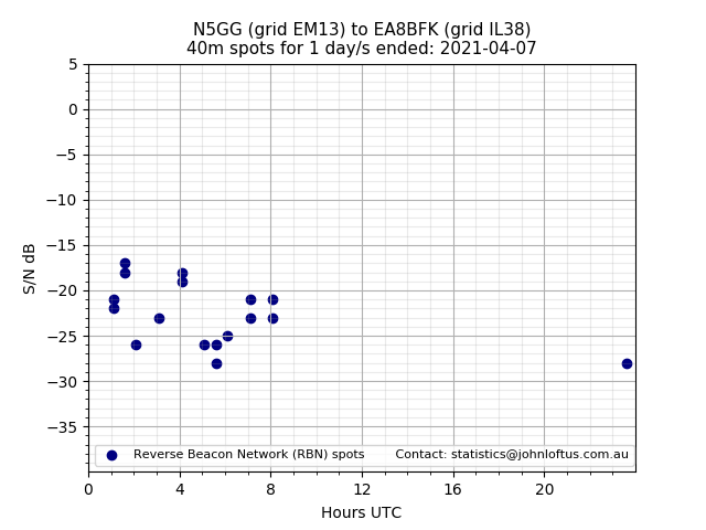 Scatter chart shows spots received from N5GG to ea8bfk during 24 hour period on the 40m band.