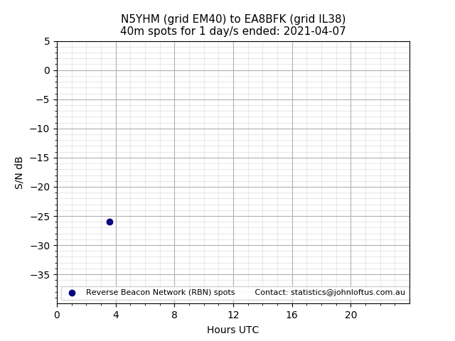 Scatter chart shows spots received from N5YHM to ea8bfk during 24 hour period on the 40m band.