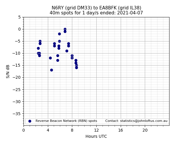 Scatter chart shows spots received from N6RY to ea8bfk during 24 hour period on the 40m band.