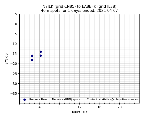 Scatter chart shows spots received from N7ILK to ea8bfk during 24 hour period on the 40m band.
