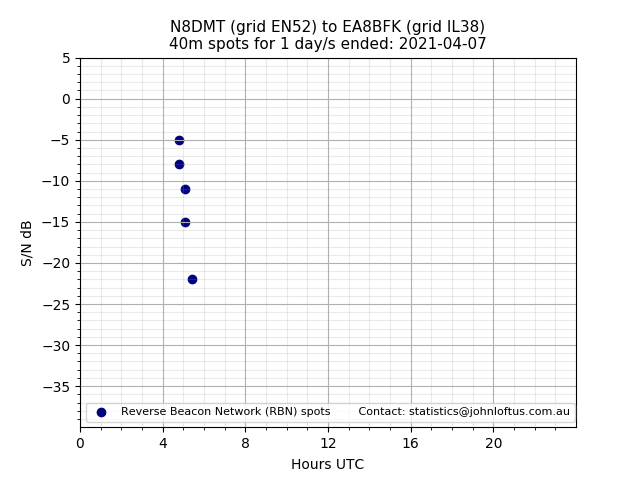 Scatter chart shows spots received from N8DMT to ea8bfk during 24 hour period on the 40m band.