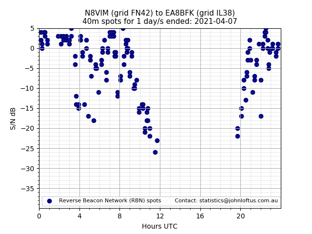 Scatter chart shows spots received from N8VIM to ea8bfk during 24 hour period on the 40m band.