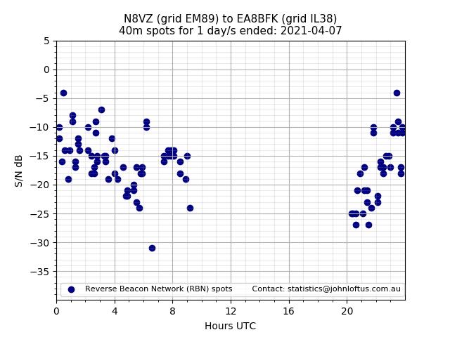 Scatter chart shows spots received from N8VZ to ea8bfk during 24 hour period on the 40m band.