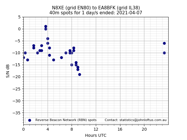 Scatter chart shows spots received from N8XE to ea8bfk during 24 hour period on the 40m band.