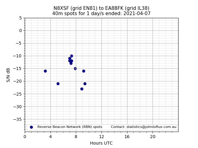 Scatter chart shows spots received from N8XSF to ea8bfk during 24 hour period on the 40m band.