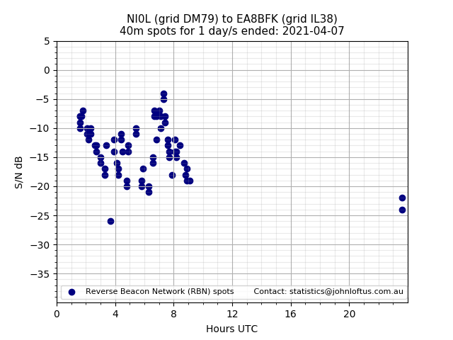 Scatter chart shows spots received from NI0L to ea8bfk during 24 hour period on the 40m band.