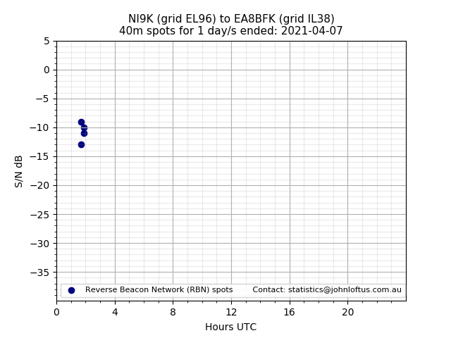 Scatter chart shows spots received from NI9K to ea8bfk during 24 hour period on the 40m band.