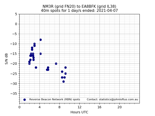 Scatter chart shows spots received from NM3R to ea8bfk during 24 hour period on the 40m band.