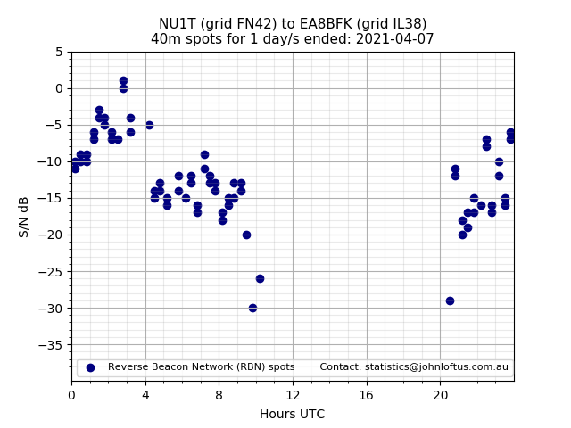 Scatter chart shows spots received from NU1T to ea8bfk during 24 hour period on the 40m band.