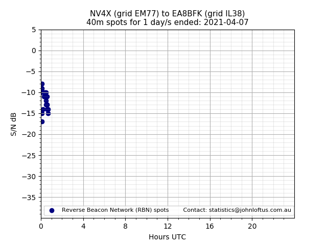 Scatter chart shows spots received from NV4X to ea8bfk during 24 hour period on the 40m band.