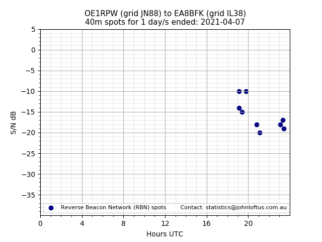 Scatter chart shows spots received from OE1RPW to ea8bfk during 24 hour period on the 40m band.