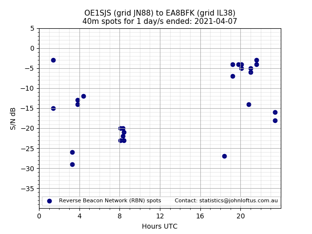 Scatter chart shows spots received from OE1SJS to ea8bfk during 24 hour period on the 40m band.