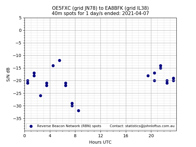 Scatter chart shows spots received from OE5FXC to ea8bfk during 24 hour period on the 40m band.