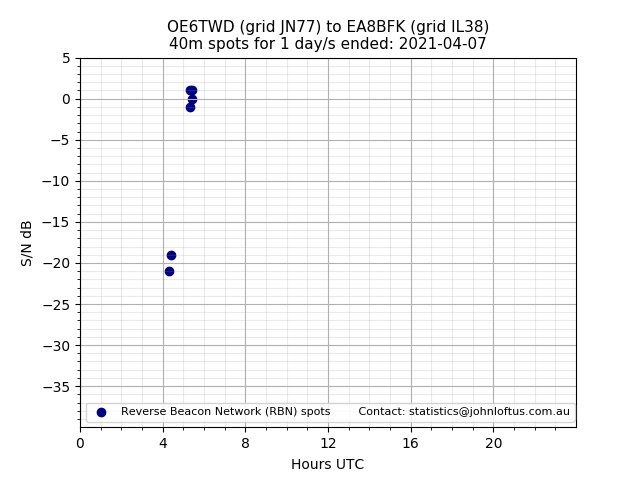 Scatter chart shows spots received from OE6TWD to ea8bfk during 24 hour period on the 40m band.