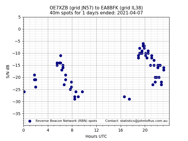 Scatter chart shows spots received from OE7XZB to ea8bfk during 24 hour period on the 40m band.