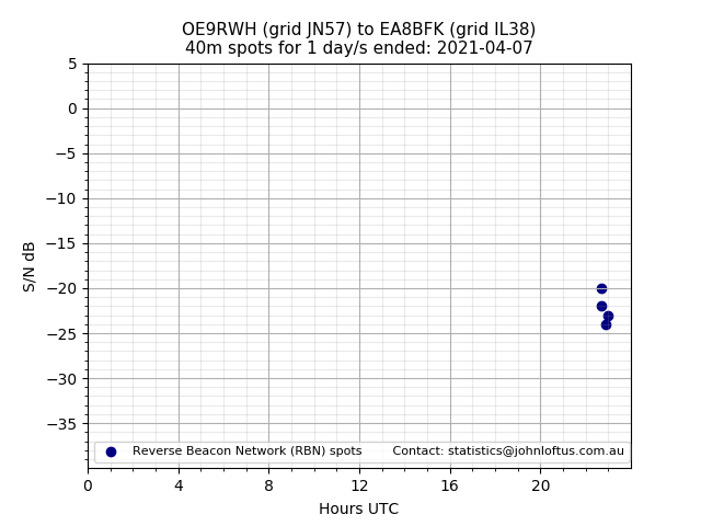 Scatter chart shows spots received from OE9RWH to ea8bfk during 24 hour period on the 40m band.