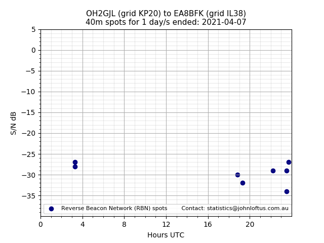 Scatter chart shows spots received from OH2GJL to ea8bfk during 24 hour period on the 40m band.