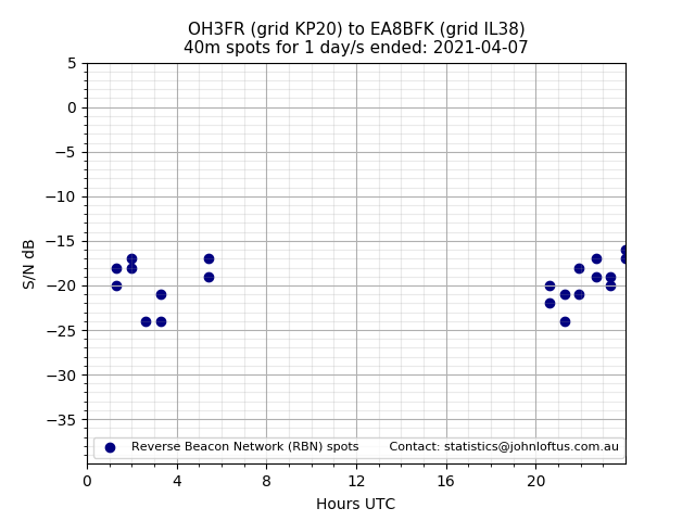 Scatter chart shows spots received from OH3FR to ea8bfk during 24 hour period on the 40m band.