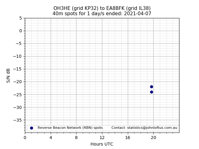 Scatter chart shows spots received from OH3HE to ea8bfk during 24 hour period on the 40m band.
