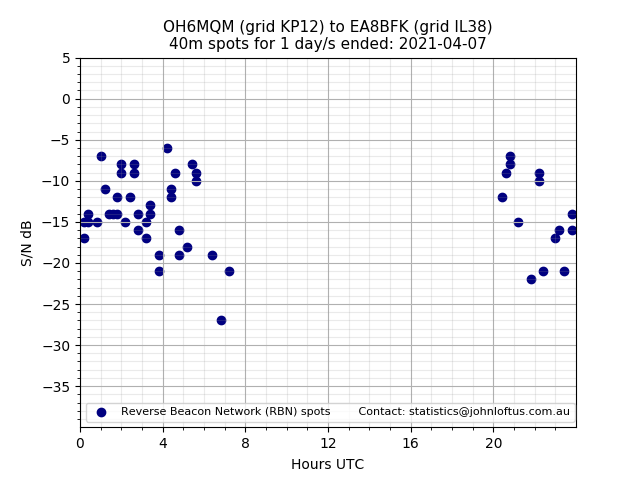 Scatter chart shows spots received from OH6MQM to ea8bfk during 24 hour period on the 40m band.