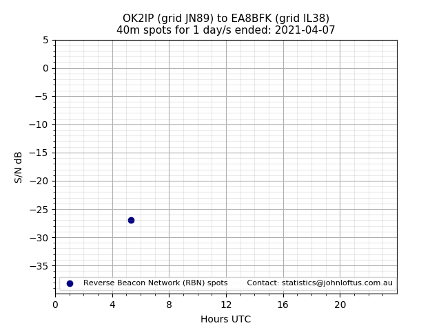 Scatter chart shows spots received from OK2IP to ea8bfk during 24 hour period on the 40m band.