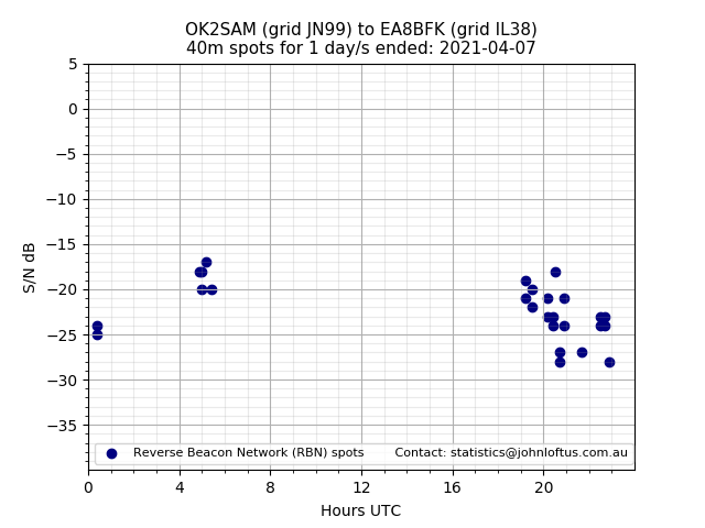 Scatter chart shows spots received from OK2SAM to ea8bfk during 24 hour period on the 40m band.