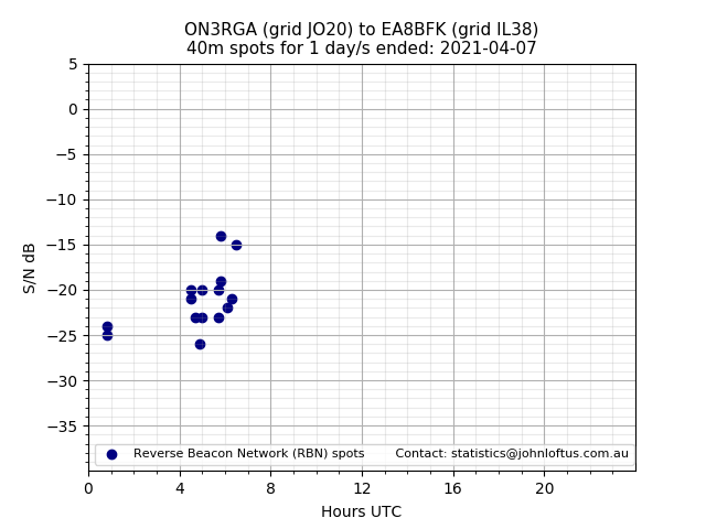 Scatter chart shows spots received from ON3RGA to ea8bfk during 24 hour period on the 40m band.