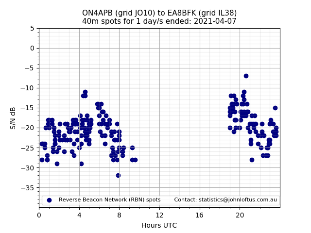 Scatter chart shows spots received from ON4APB to ea8bfk during 24 hour period on the 40m band.