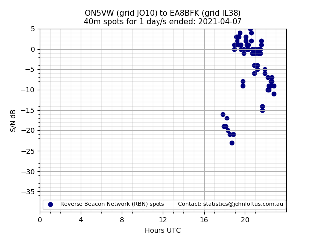 Scatter chart shows spots received from ON5VW to ea8bfk during 24 hour period on the 40m band.
