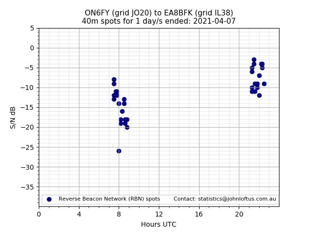 Scatter chart shows spots received from ON6FY to ea8bfk during 24 hour period on the 40m band.