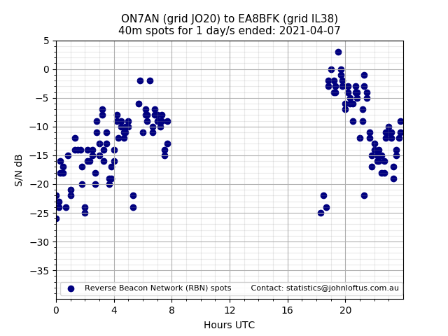 Scatter chart shows spots received from ON7AN to ea8bfk during 24 hour period on the 40m band.