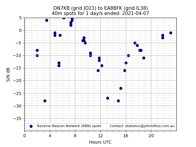 Scatter chart shows spots received from ON7KB to ea8bfk during 24 hour period on the 40m band.