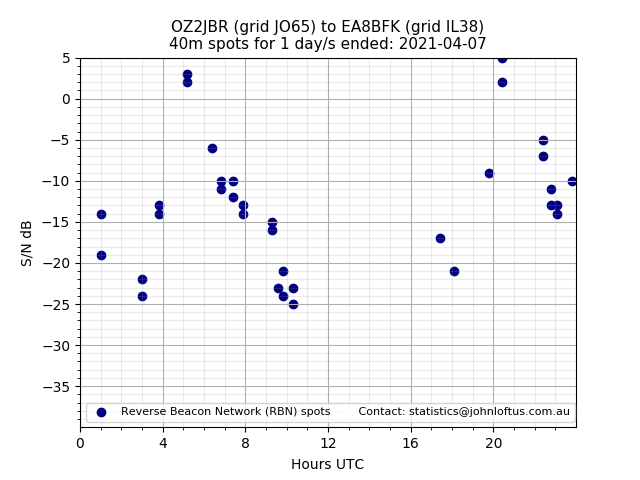 Scatter chart shows spots received from OZ2JBR to ea8bfk during 24 hour period on the 40m band.