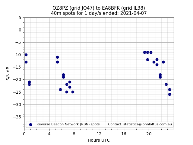 Scatter chart shows spots received from OZ8PZ to ea8bfk during 24 hour period on the 40m band.