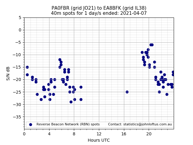 Scatter chart shows spots received from PA0FBR to ea8bfk during 24 hour period on the 40m band.