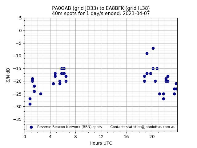 Scatter chart shows spots received from PA0GAB to ea8bfk during 24 hour period on the 40m band.