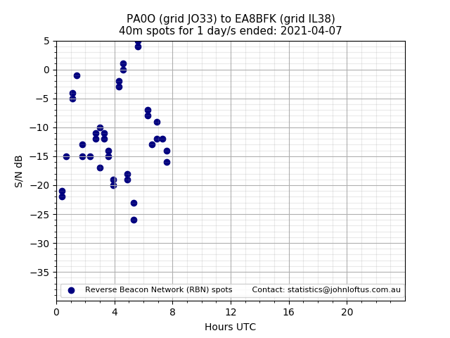 Scatter chart shows spots received from PA0O to ea8bfk during 24 hour period on the 40m band.