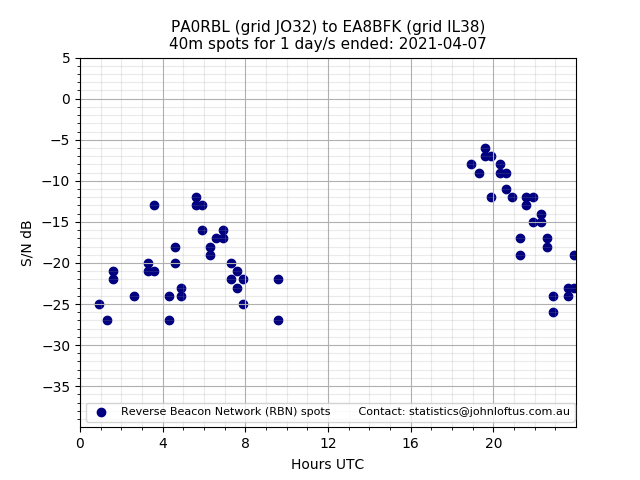 Scatter chart shows spots received from PA0RBL to ea8bfk during 24 hour period on the 40m band.