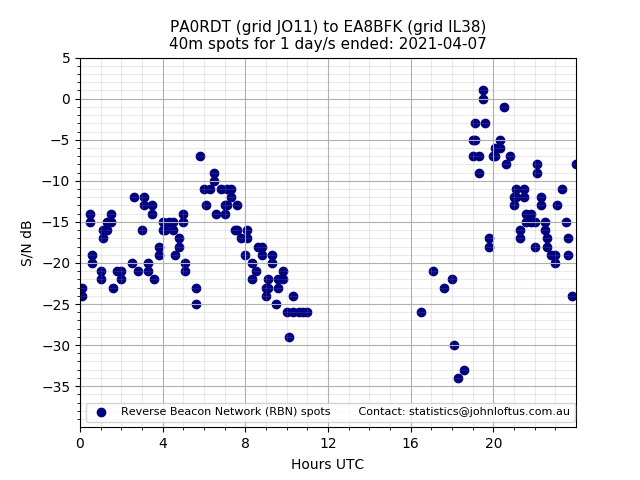 Scatter chart shows spots received from PA0RDT to ea8bfk during 24 hour period on the 40m band.
