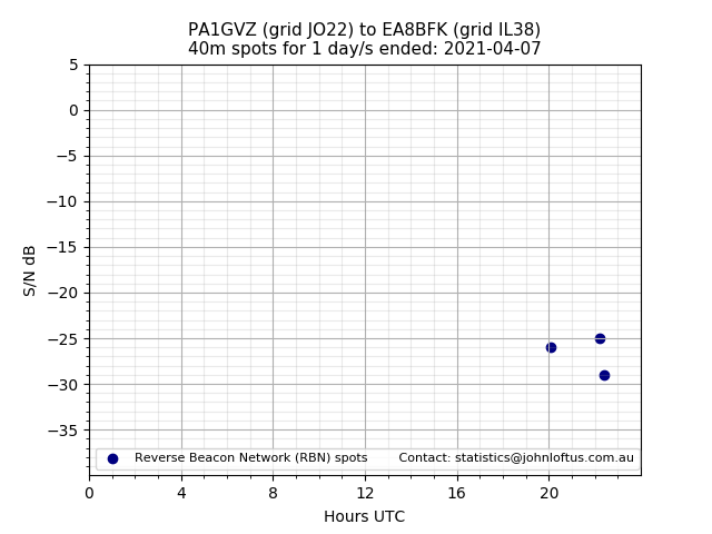 Scatter chart shows spots received from PA1GVZ to ea8bfk during 24 hour period on the 40m band.