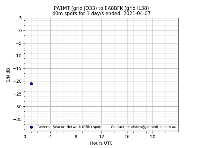 Scatter chart shows spots received from PA1MT to ea8bfk during 24 hour period on the 40m band.