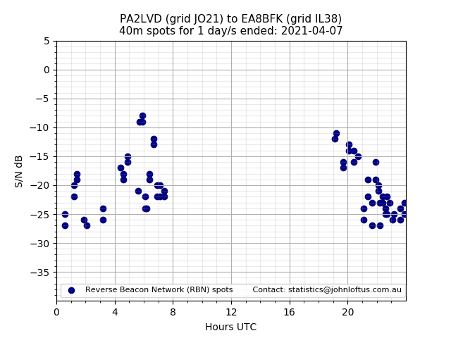 Scatter chart shows spots received from PA2LVD to ea8bfk during 24 hour period on the 40m band.